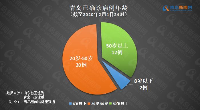 青岛新冠病例最新数据分析报告