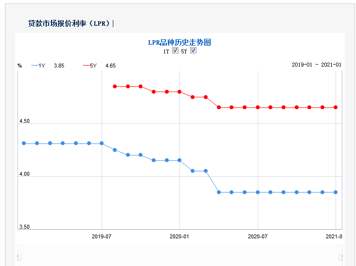 银行最新贷款利率LPR，解读其影响及趋势