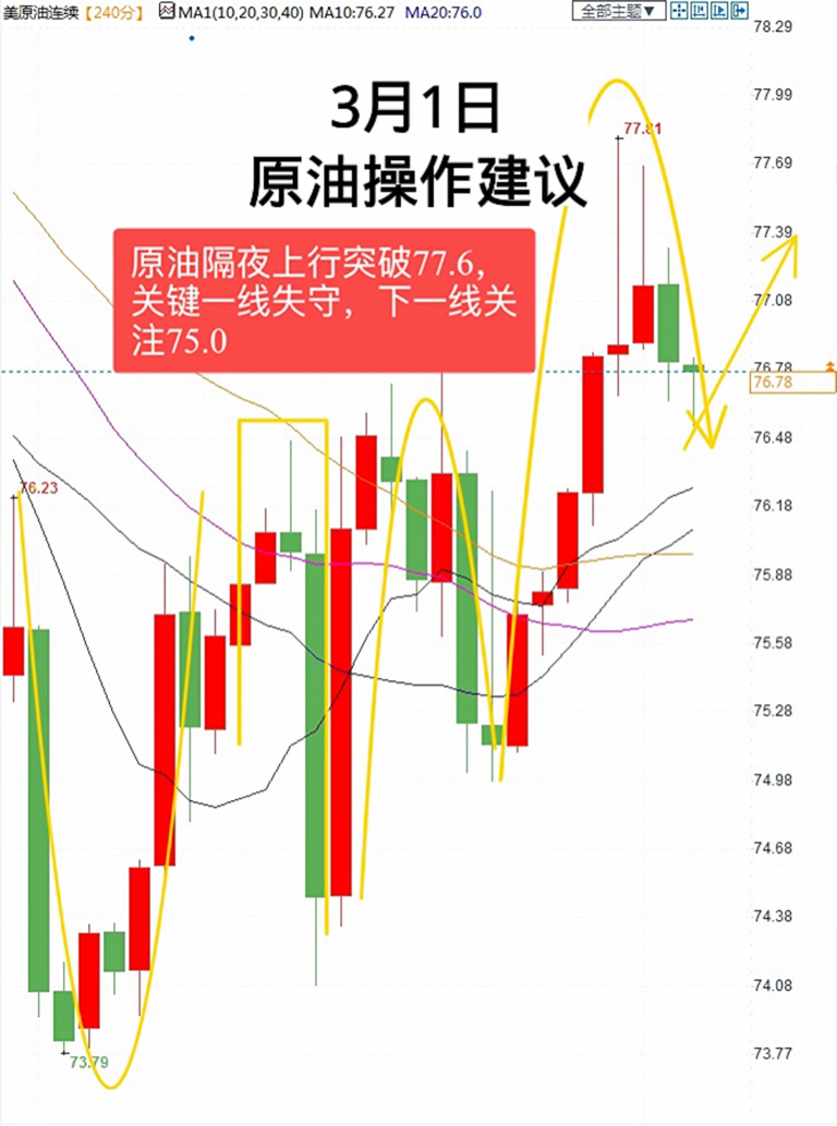 原油操作建议及分析最新动态