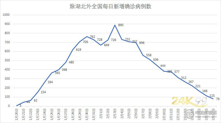 新增冠肺炎全国最新数据报告