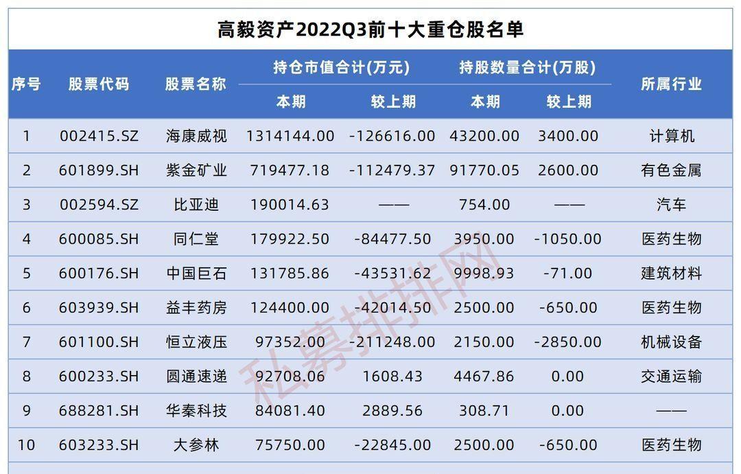 高毅最新重仓股深度解析