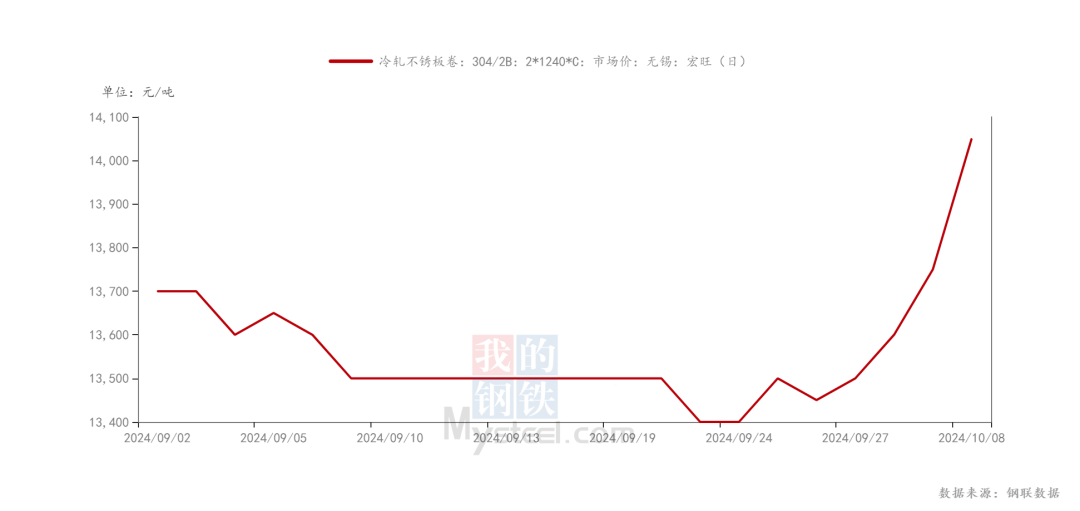 今天不锈钢最新价格，市场走势与影响因素分析