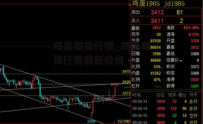 鸡蛋期货行情最新报价与市场分析