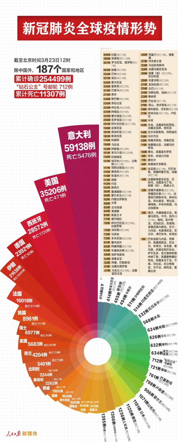 新冠状肺炎的最新状况