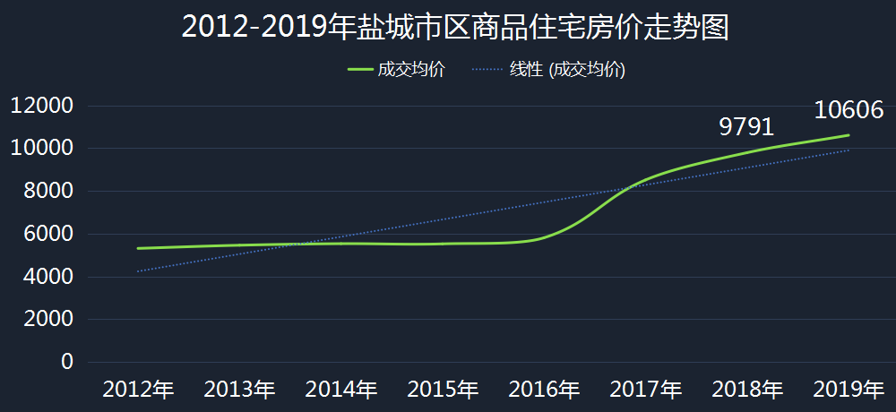 盐城楼盘最新房价动态分析