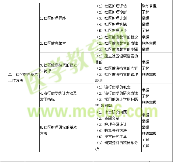 最新社区考试内容及其重要性